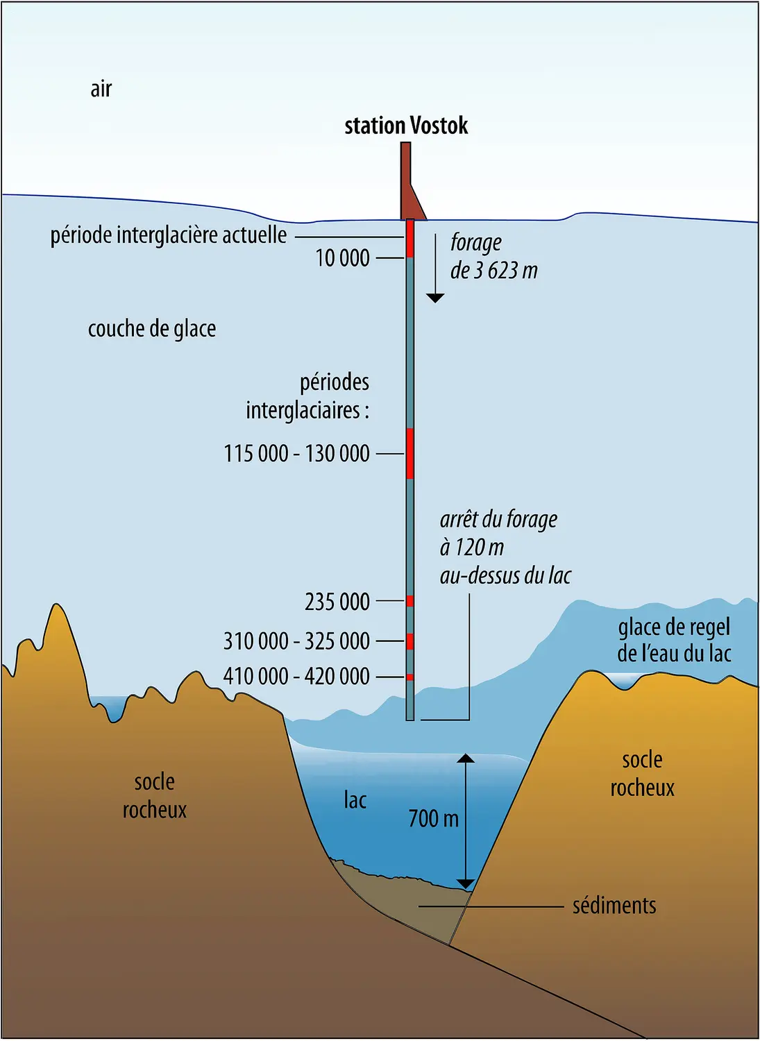 Antarctique : le forage glaciaire Vostok