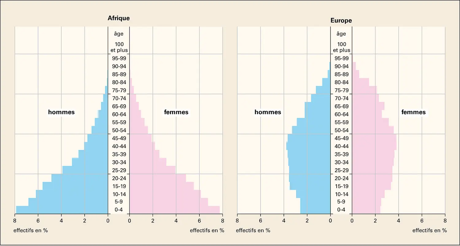 Pyramides des âges : Afrique et Europe, 2005