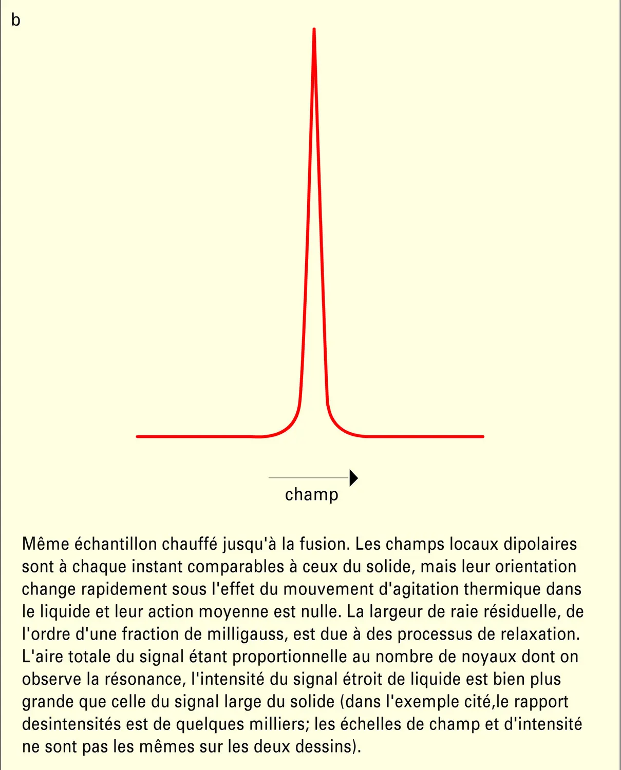 Raie de résonance magnétique nucléaire - vue 2