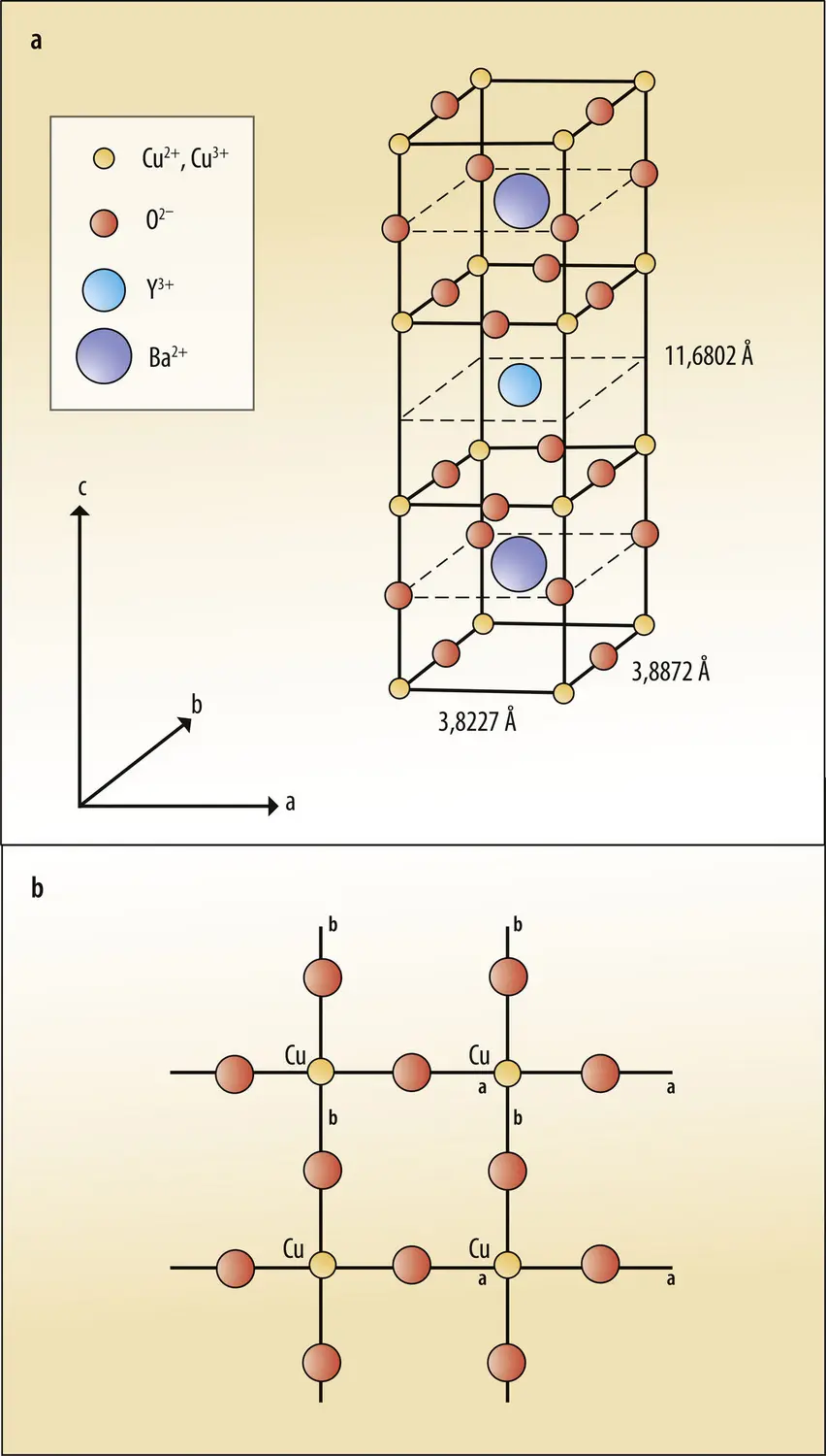 Structure cristalline d’un supraconducteur à haute température, le cuprate Y<sub>1</sub>Ba<sub>2</sub>Cu<sub>3</sub>O<sub>7</sub>