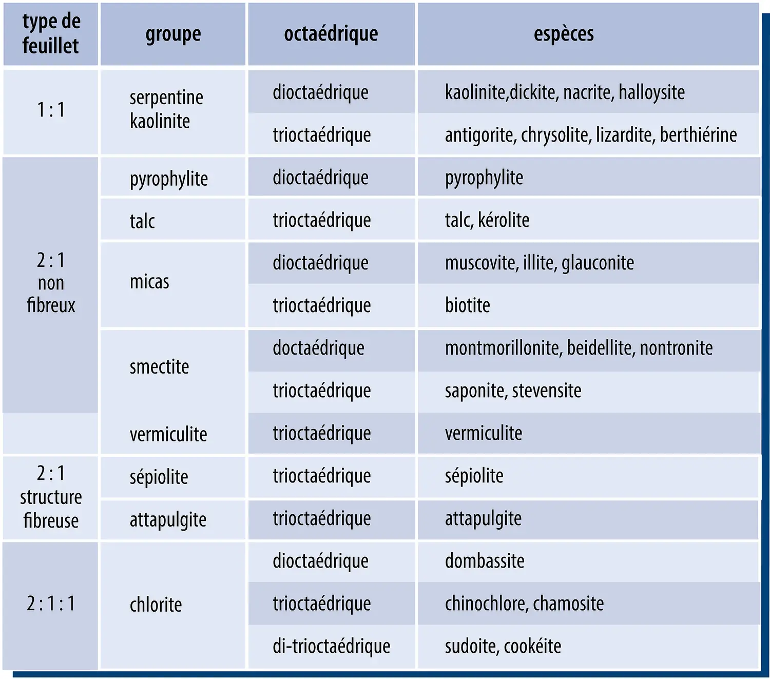 Classification des argiles