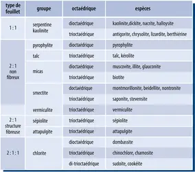Classification des argiles - crédits : Encyclopædia Universalis France