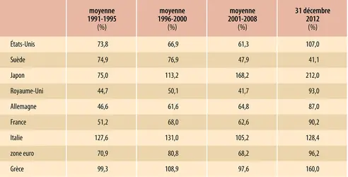 Ratio de la dette publique au P.I.B. - crédits : Encyclopædia Universalis France