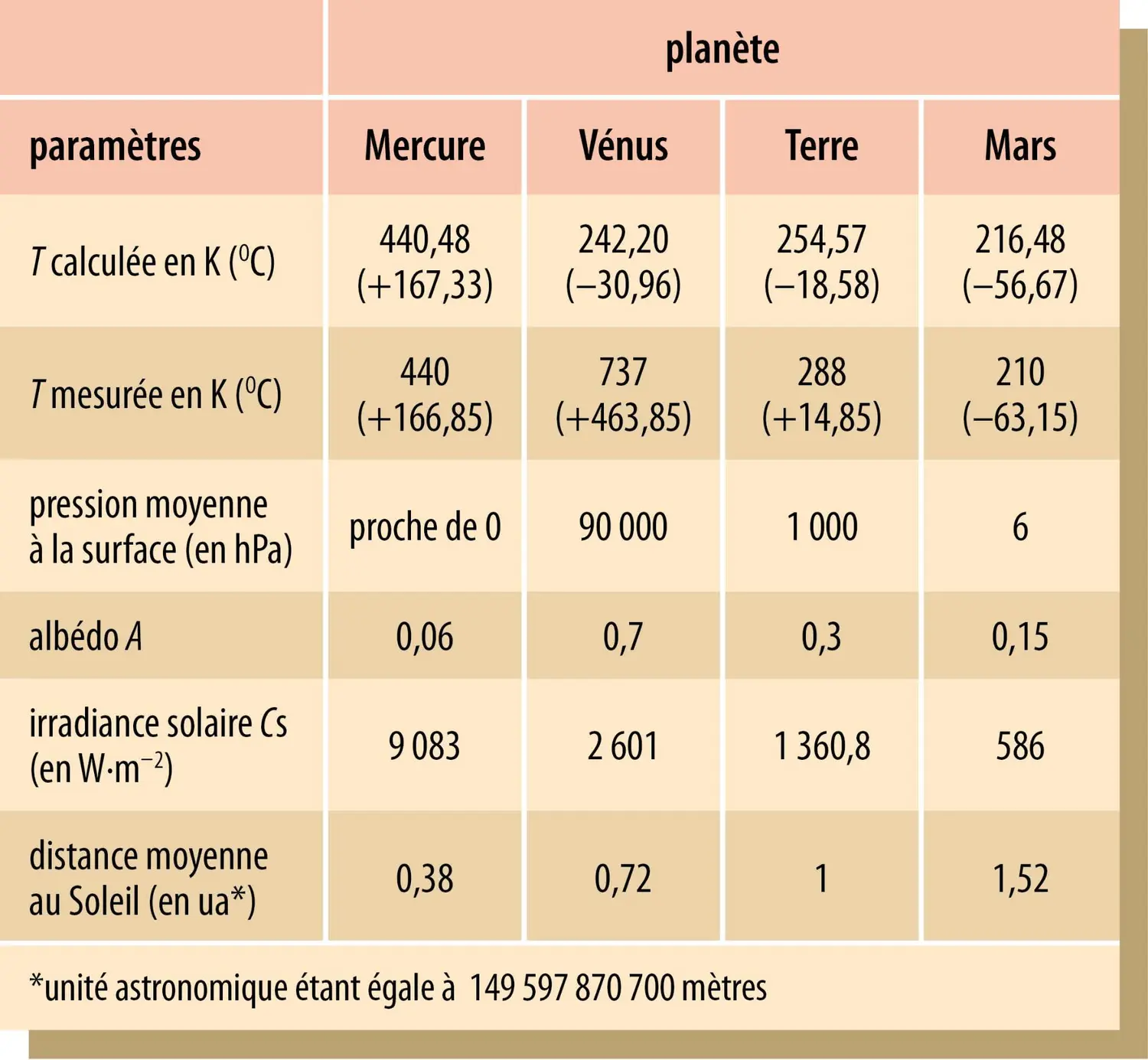 Quelques paramètres des planètes telluriques du système solaire