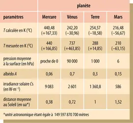 Quelques paramètres des planètes telluriques du système solaire - crédits : Encyclopædia Universalis France