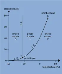 Pression-température pour le dioxyde de carbone - crédits : Encyclopædia Universalis France