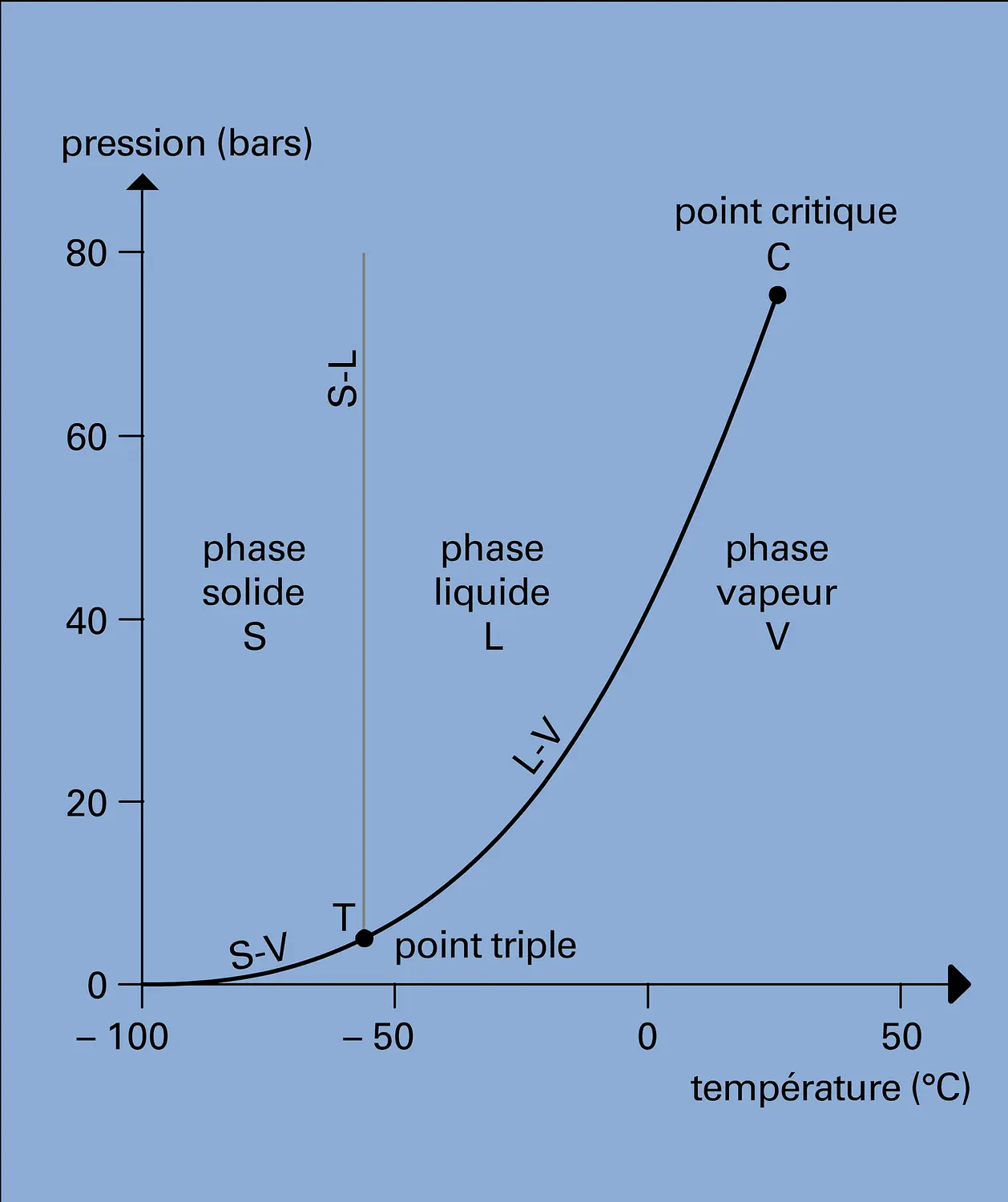 Pression-température pour le dioxyde de carbone