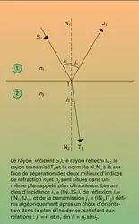 Lois de Descartes - crédits : Encyclopædia Universalis France