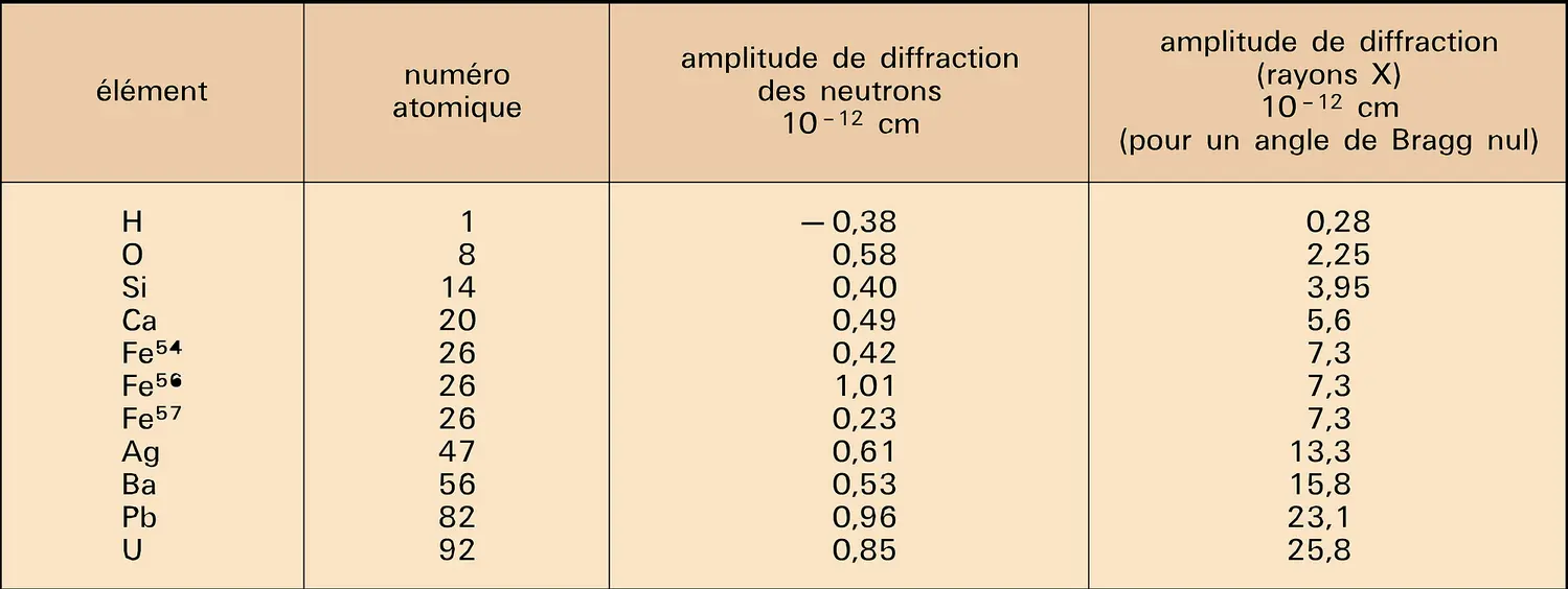 Empilement de plans atomiques