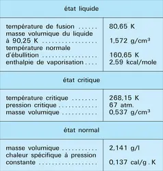 Ozone : caractéristiques physiques - crédits : Encyclopædia Universalis France