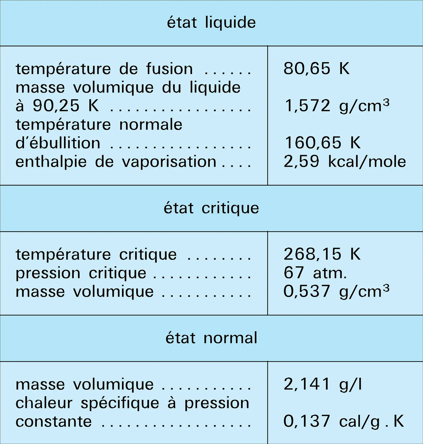 Ozone : caractéristiques physiques