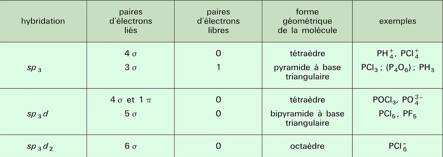 Hybridations de l'atome