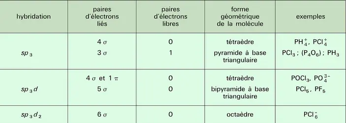 Hybridations de l'atome - crédits : Encyclopædia Universalis France