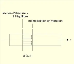 Barre prismatique : déplacement - crédits : Encyclopædia Universalis France