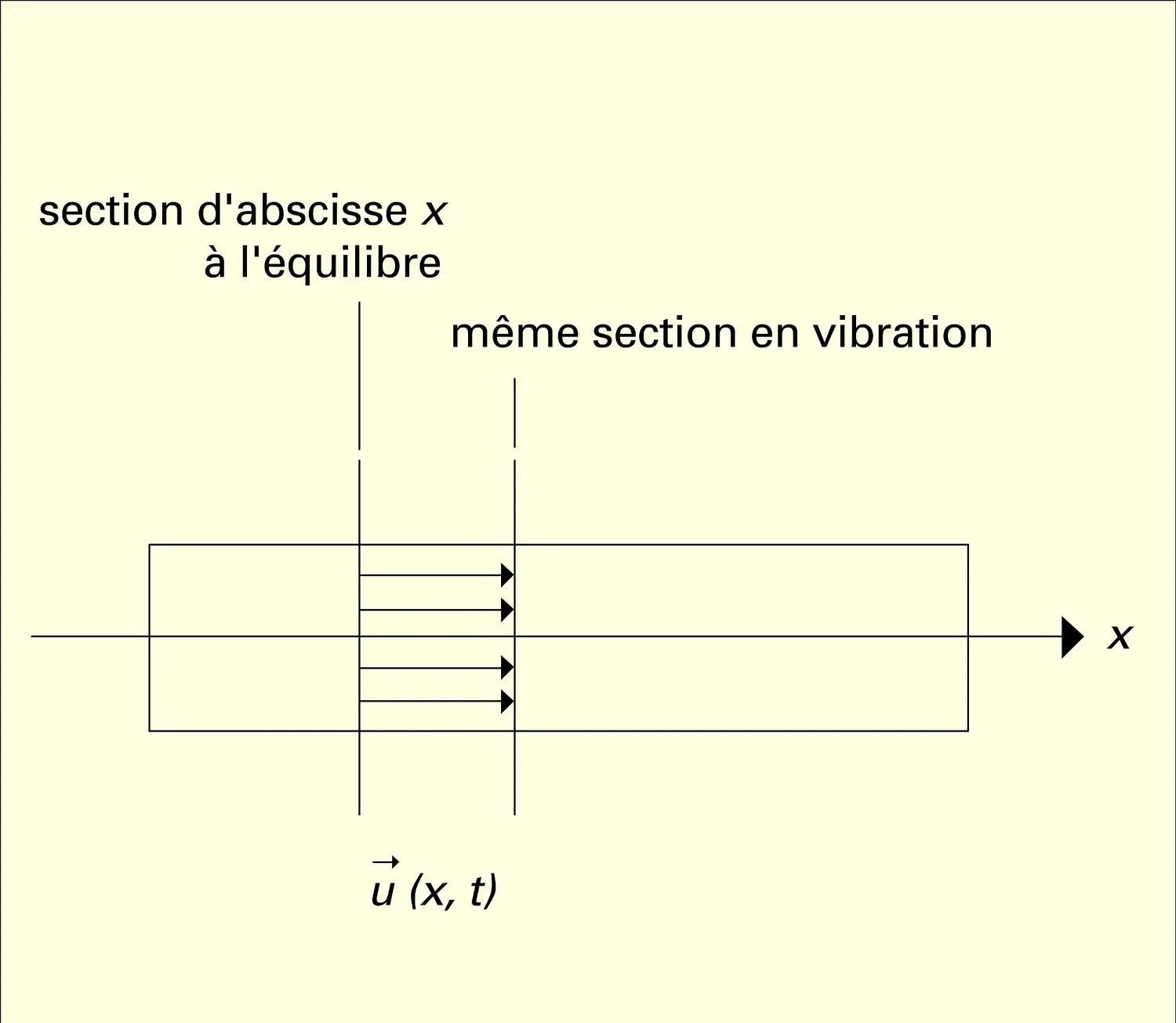 Barre prismatique : déplacement