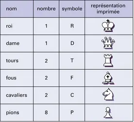 Échecs : noms et symboles des pièces - crédits : Encyclopædia Universalis France