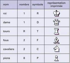 Échecs : noms et symboles des pièces - crédits : Encyclopædia Universalis France