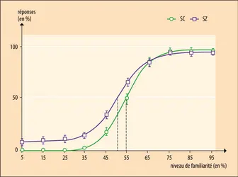 Fonction psychométrique - crédits : Encyclopædia Universalis France