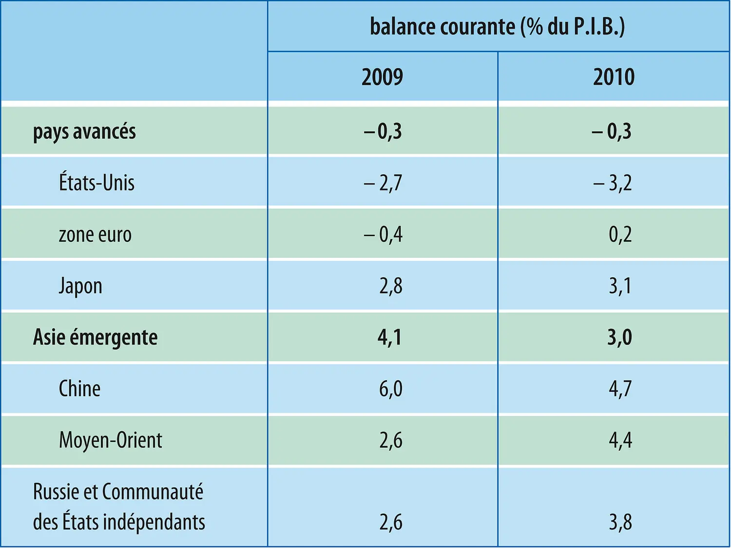 Économie mondiale (2010) : balance courante par zone économique
