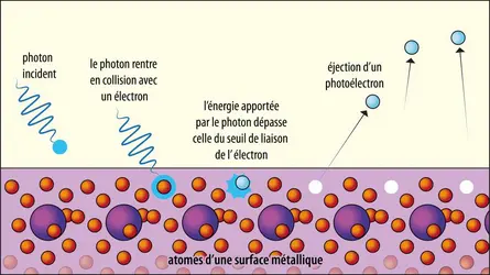 Effet photoélectrique - crédits : Encyclopædia Universalis France