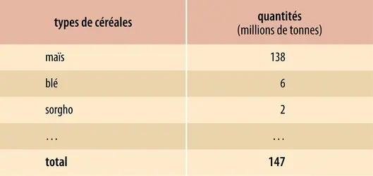 Biocarburants  et céréales
 - crédits : Encyclopædia Universalis France