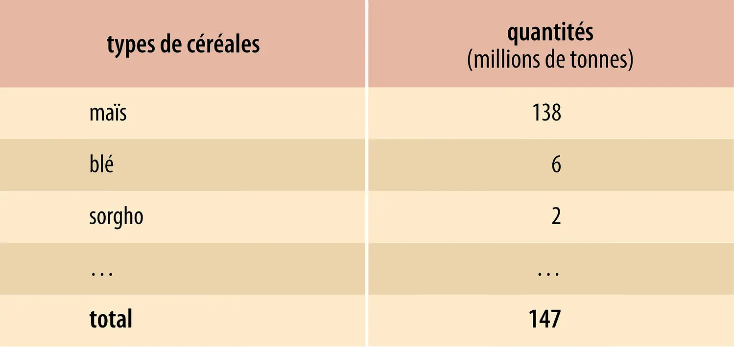 Biocarburants  et céréales
