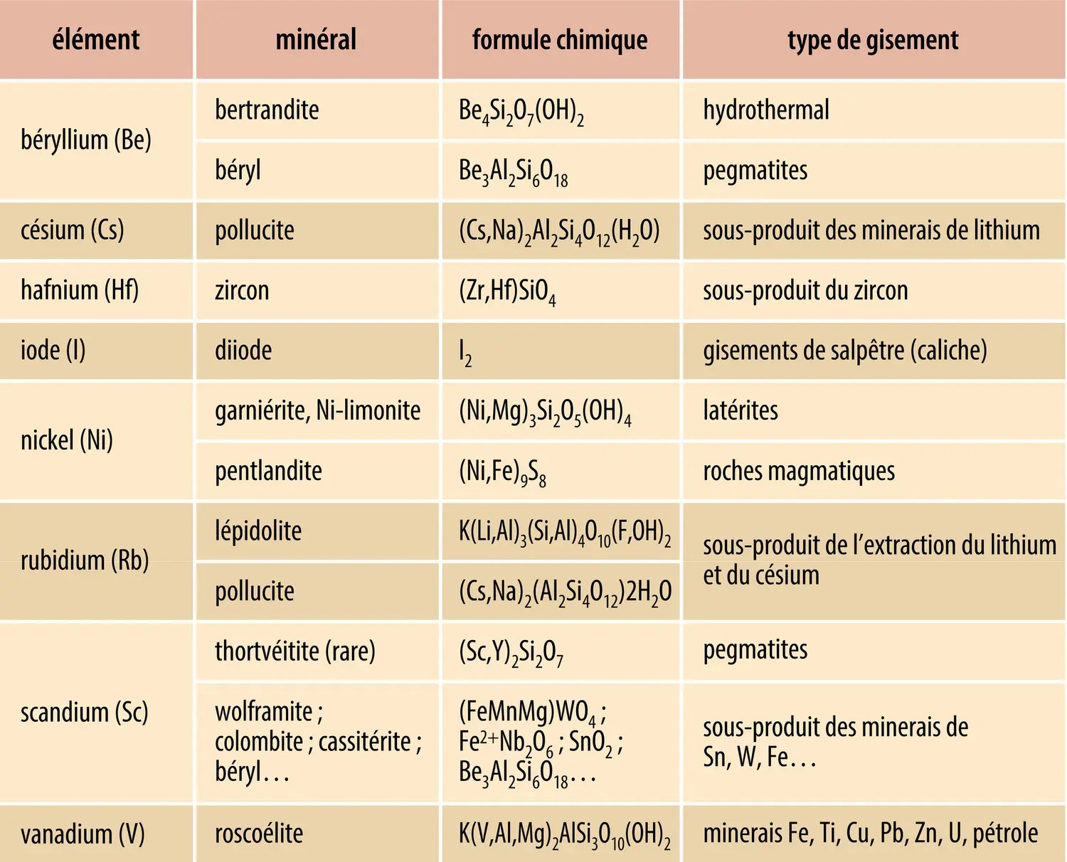 Minerais : silicates