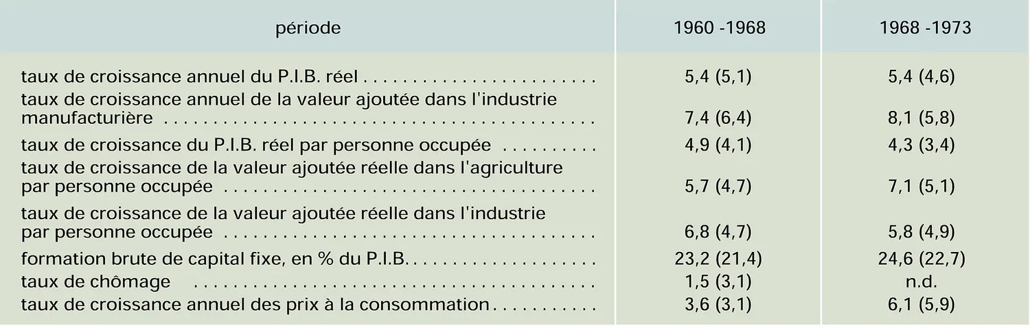 Économie entre 1960 et 1973