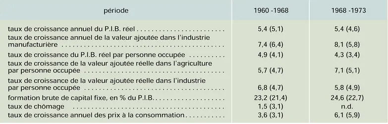 Économie entre 1960 et 1973 - crédits : Encyclopædia Universalis France