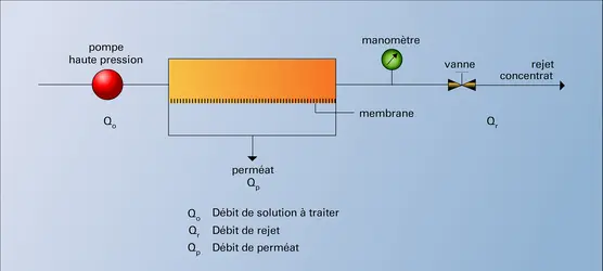 Module d'osmose inverse - crédits : Encyclopædia Universalis France