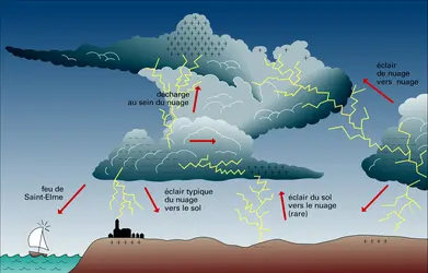 Formation des éclairs - crédits : Encyclopædia Universalis France