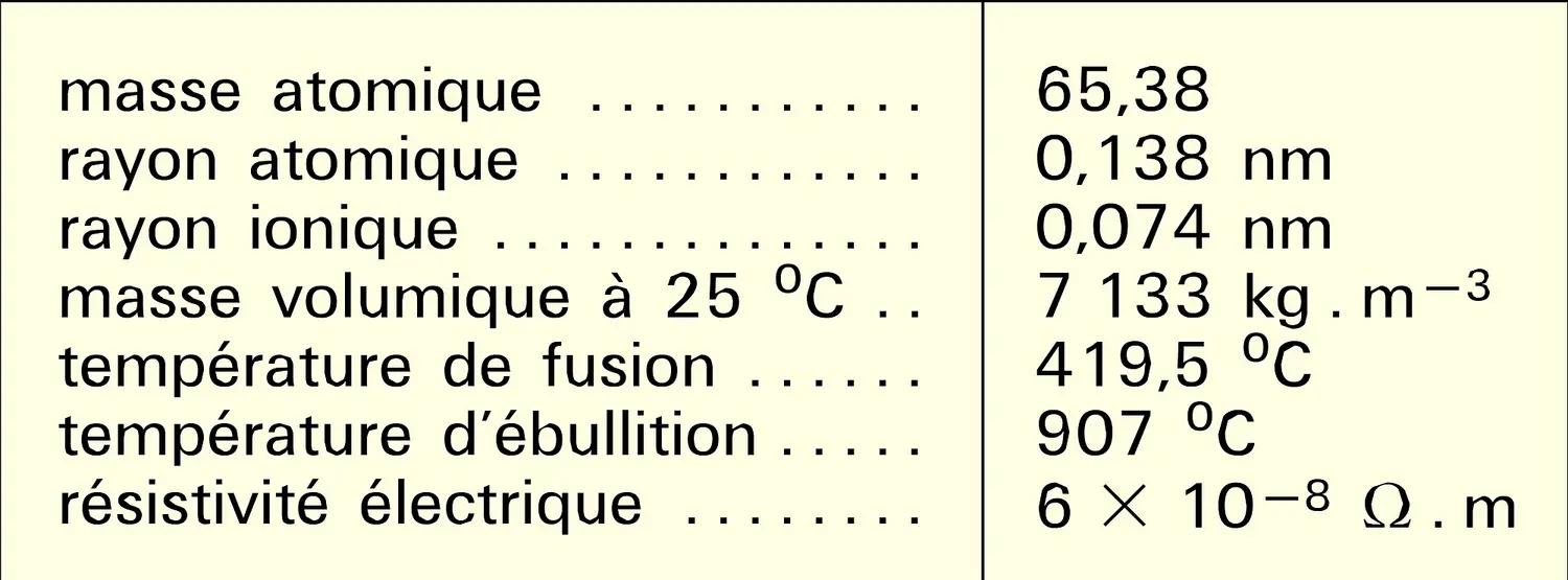 Zinc : propriétés physiques