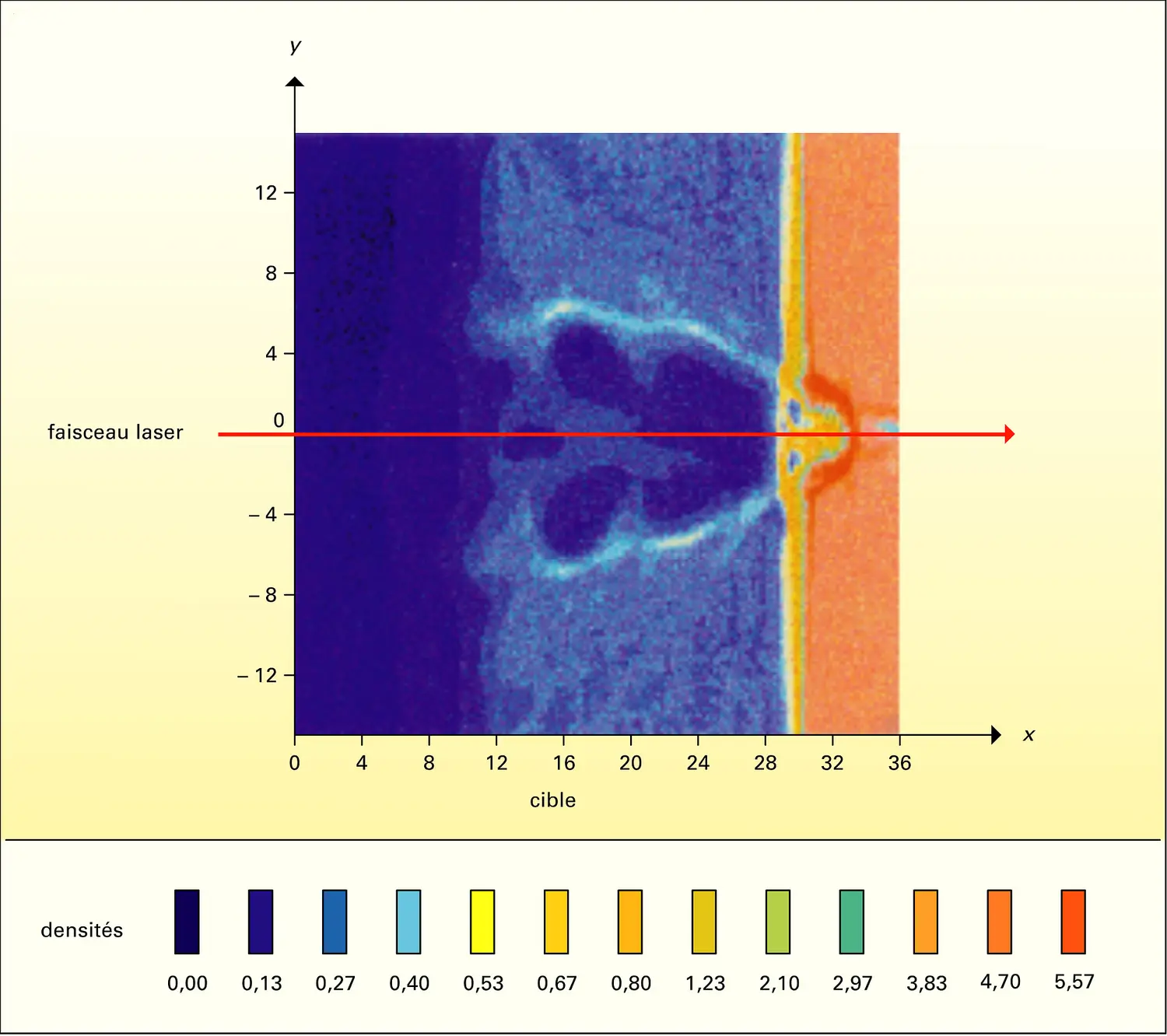 Simulation numérique de l'interaction d'un laser avec un plasma