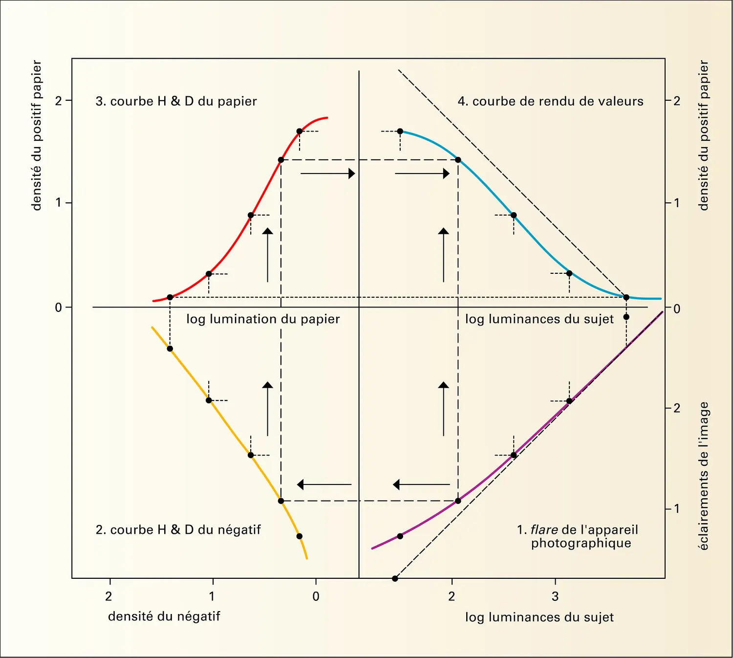 Sensitométrie photographique : diagramme de Jones