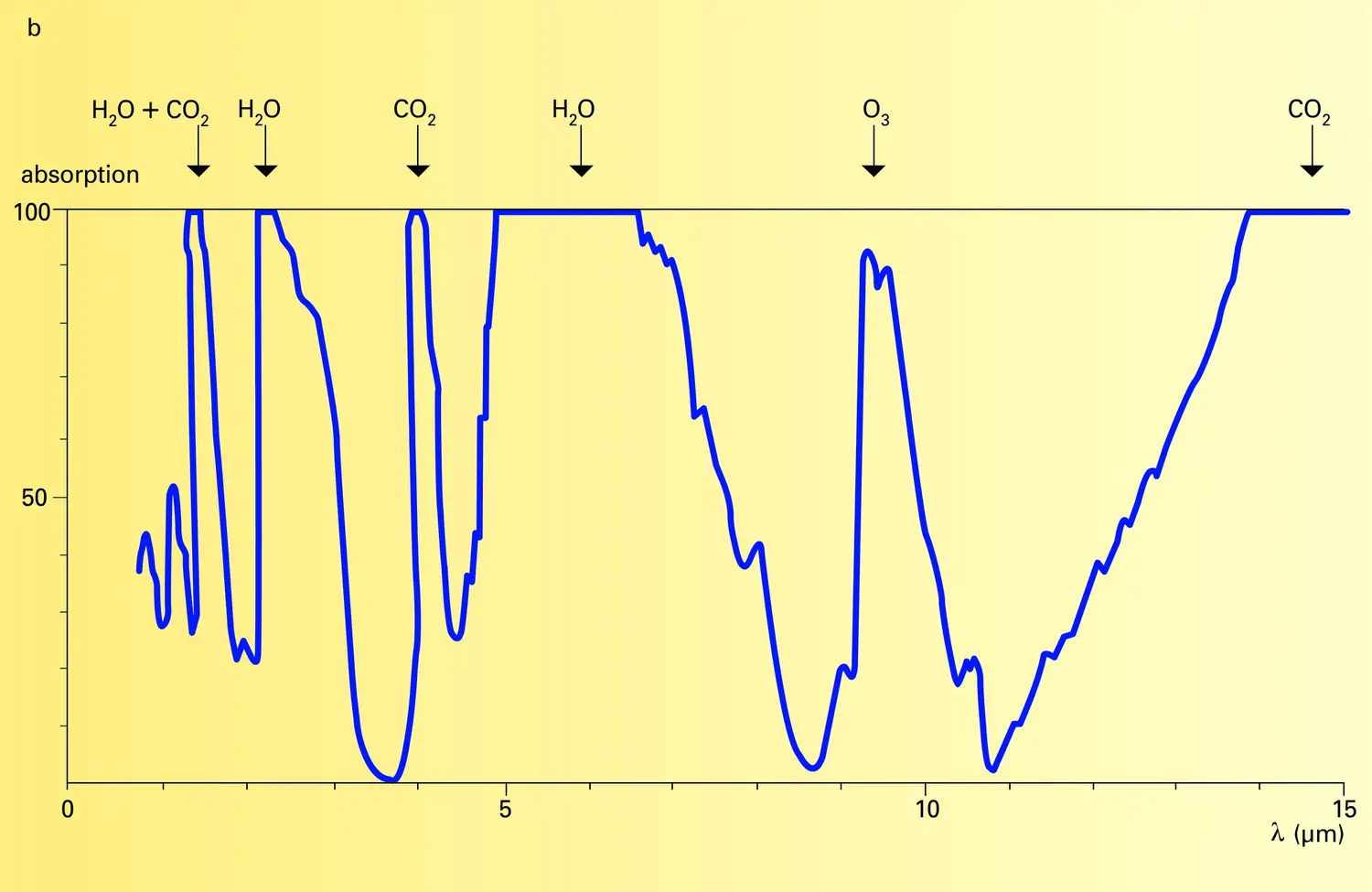 Absorption de l'atmosphère - vue 2