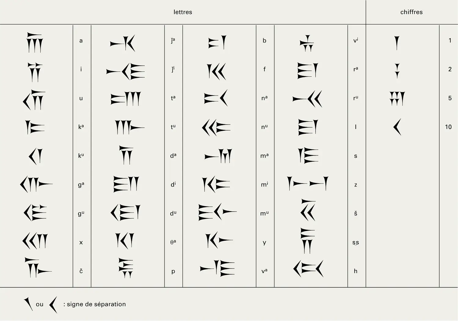 Perse : système graphique de l'écriture perse ancienne