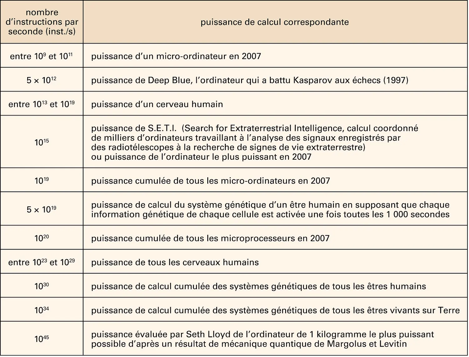 Puissances de calcul