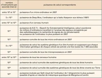 Puissances de calcul - crédits : Encyclopædia Universalis France