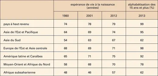 Espérance de vie à la naissance et taux d’alphabétisation - crédits : Encyclopædia Universalis France