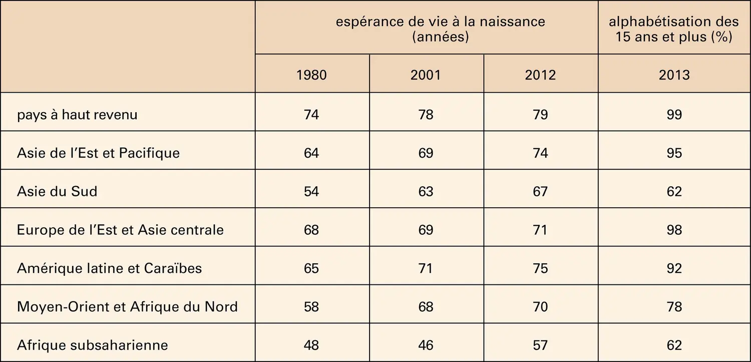 Espérance de vie à la naissance et taux d’alphabétisation