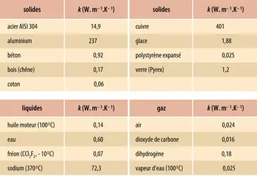 Conductivités thermiques - crédits : Encyclopædia Universalis France