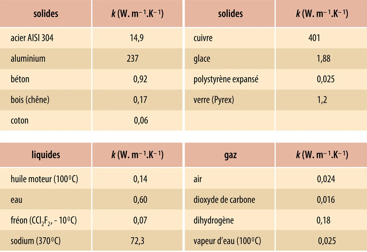 Conductivités thermiques