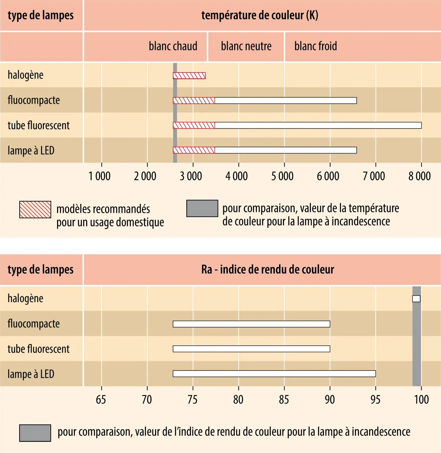 Qualité de la lumière : température de couleur et indice de rendu de couleur