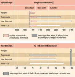 Qualité de la lumière : température de couleur et indice de rendu de couleur - crédits : Encyclopædia Universalis France