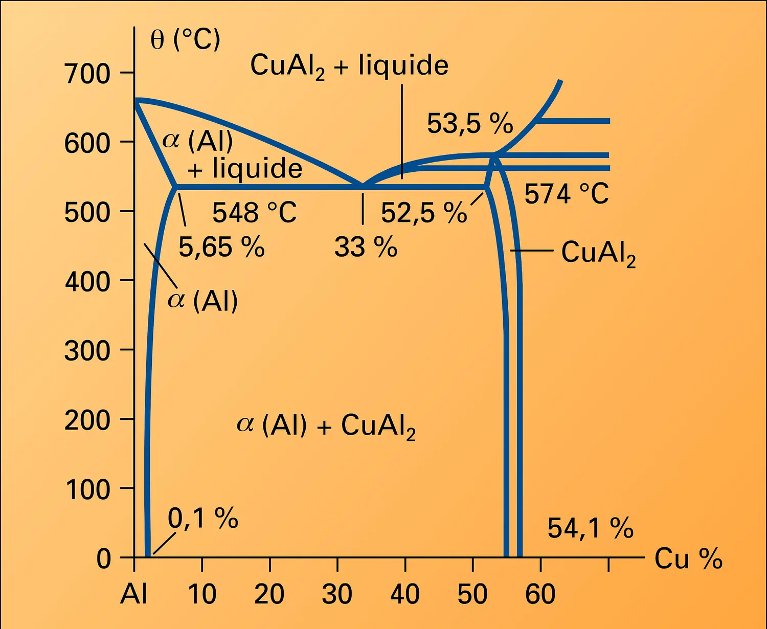 Diagramme aluminium-cuivre