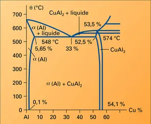 Diagramme aluminium-cuivre - crédits : Encyclopædia Universalis France