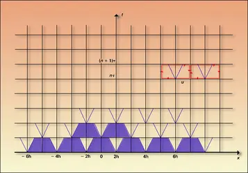 Schéma de Glimm - crédits : Encyclopædia Universalis France