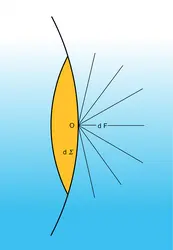 Émittance d'une source en un point O - crédits : Encyclopædia Universalis France
