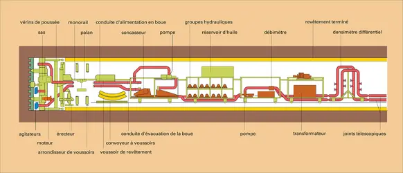 Bouclier à pression de boue - crédits : Encyclopædia Universalis France