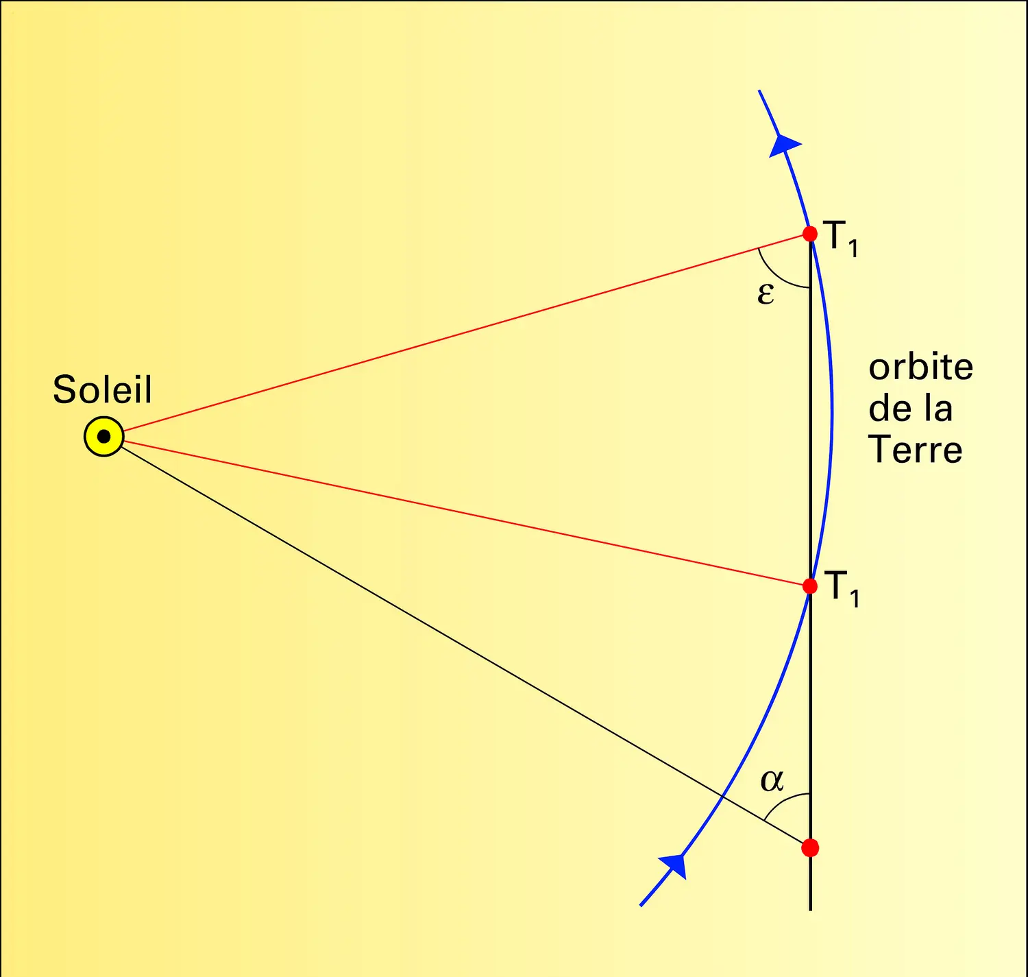 Méthode de la sécante à l'orbite terrestre